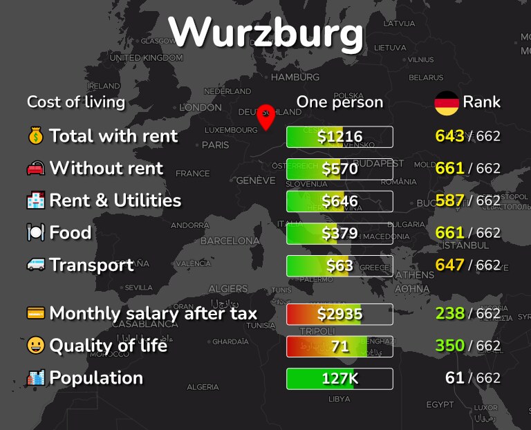 Cost of living in Wurzburg infographic