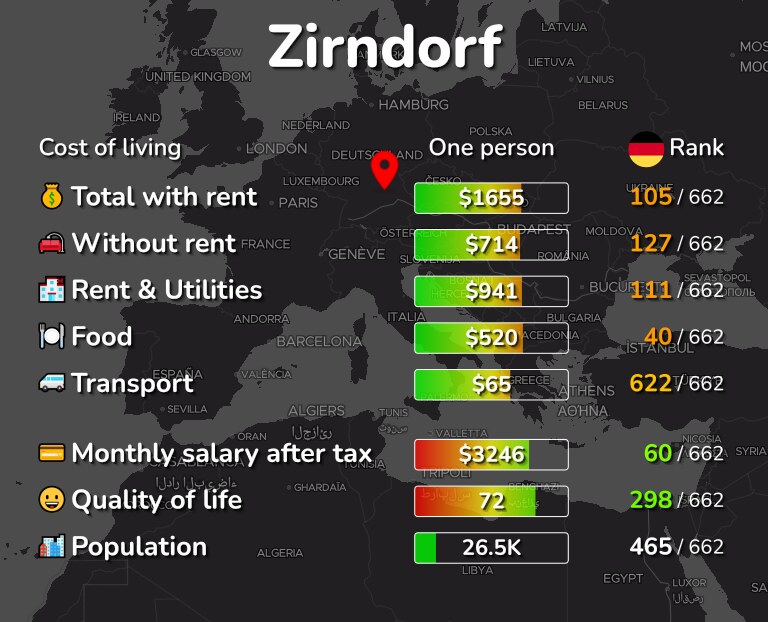 Cost of living in Zirndorf infographic