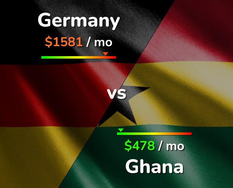 Cost of living in Germany vs Ghana infographic