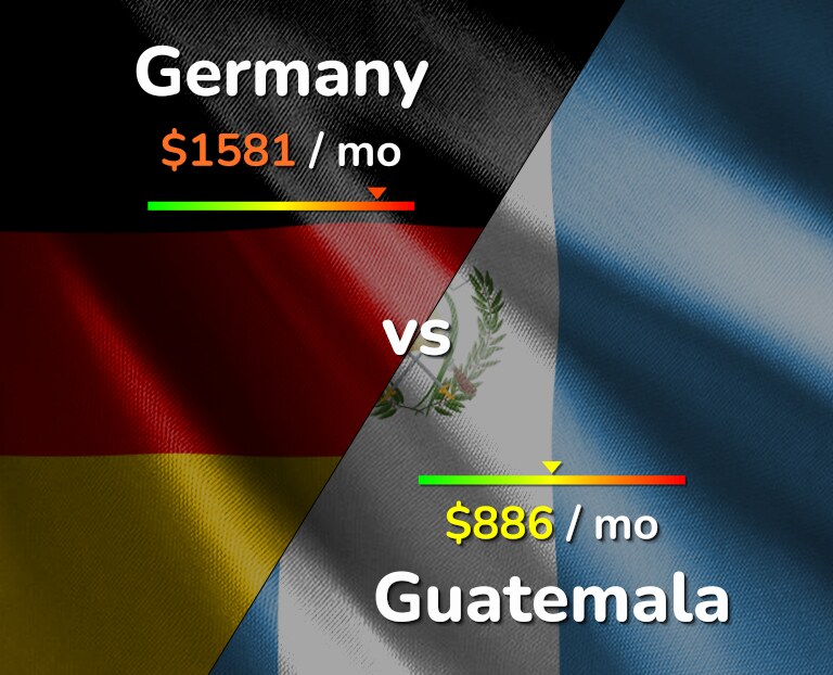 Cost of living in Germany vs Guatemala infographic