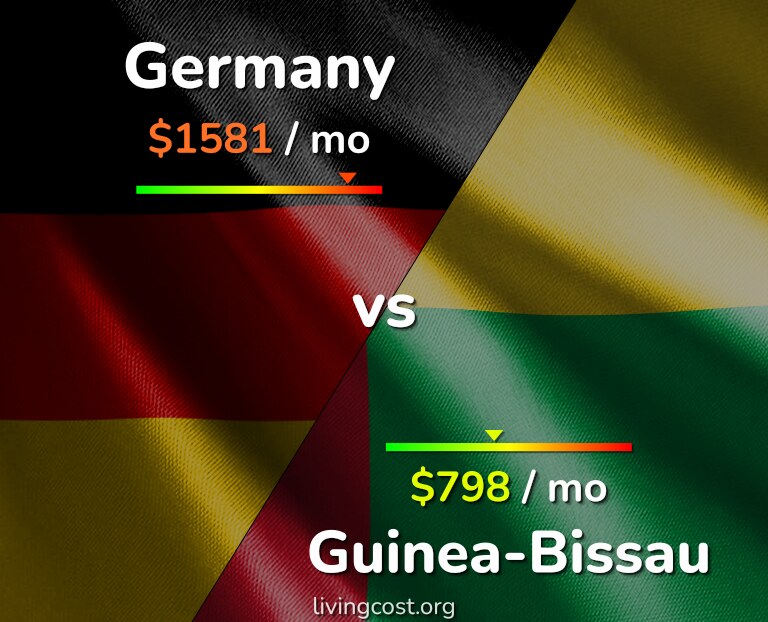 Cost of living in Germany vs Guinea-Bissau infographic