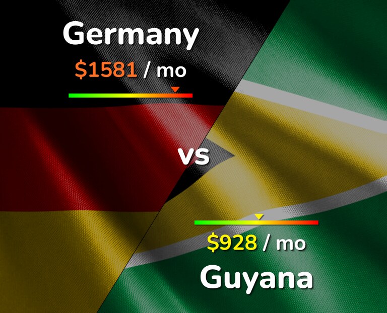 Cost of living in Germany vs Guyana infographic