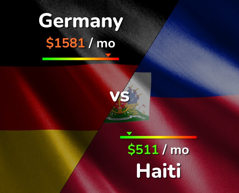 Cost of living in Germany vs Haiti infographic