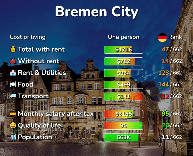 Cost of living in Bremen City infographic