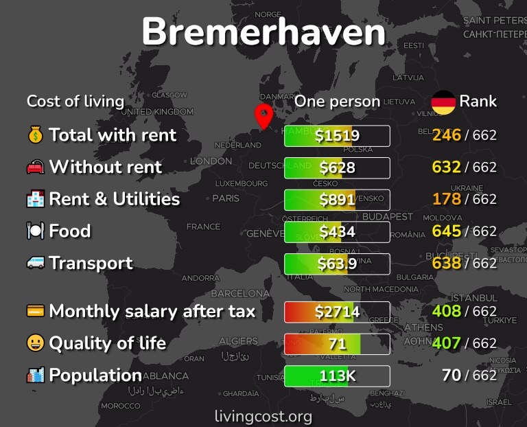 Cost of living in Bremerhaven infographic