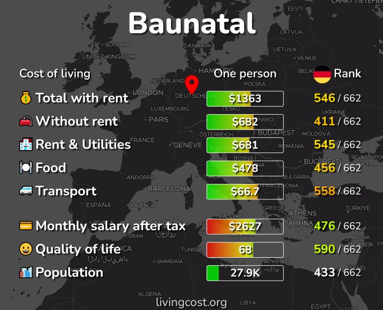 Cost of living in Baunatal infographic