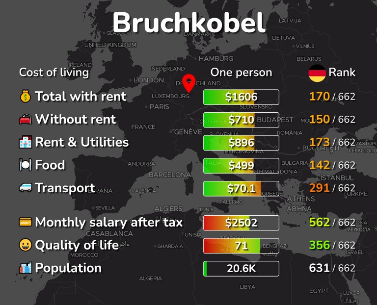 Cost of living in Bruchkobel infographic