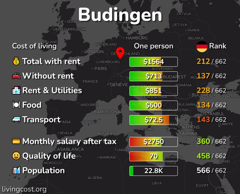 Cost of living in Budingen infographic