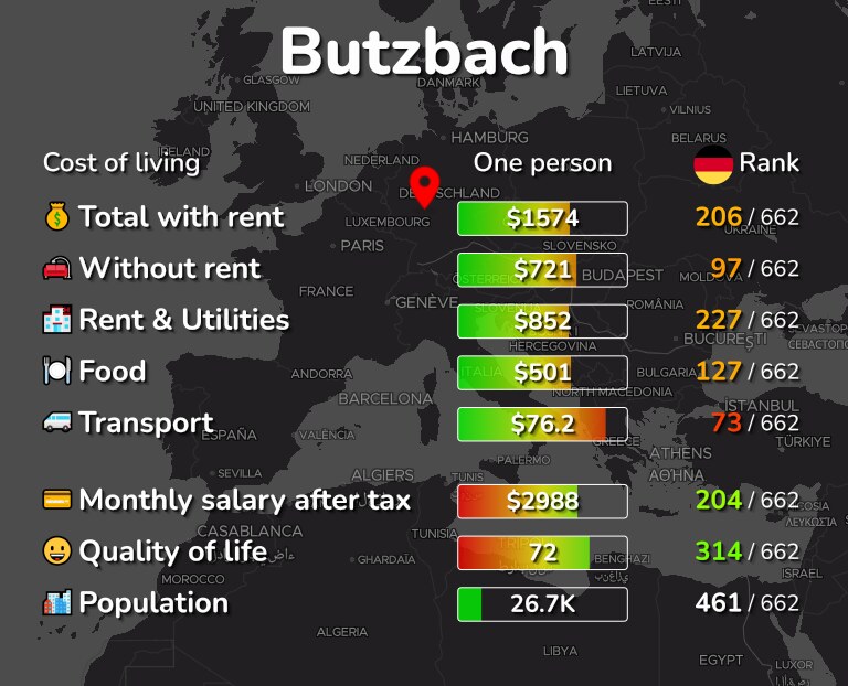 Cost of living in Butzbach infographic
