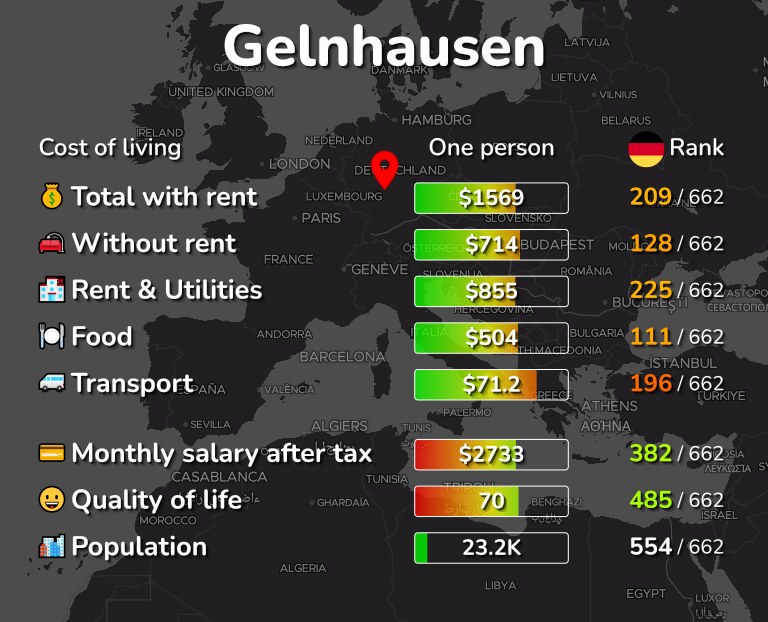 Cost of living in Gelnhausen infographic