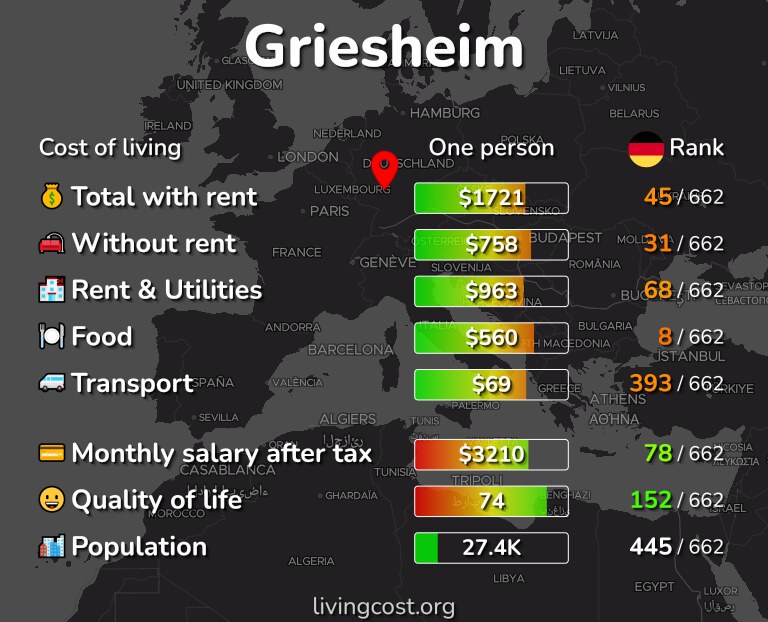Cost of living in Griesheim infographic