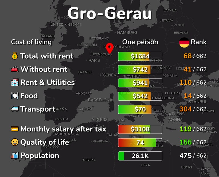 Cost of living in Gro-Gerau infographic