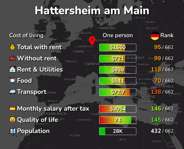 Cost of living in Hattersheim am Main infographic
