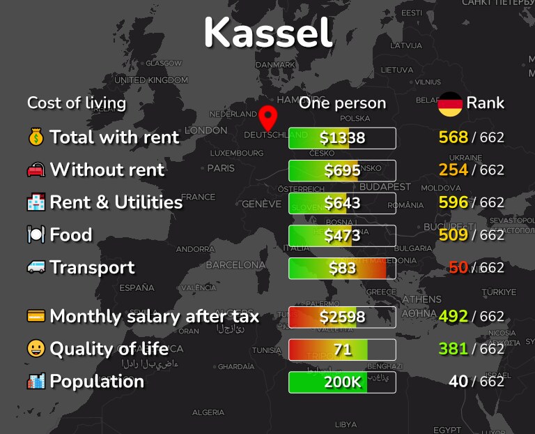 Cost of living in Kassel infographic