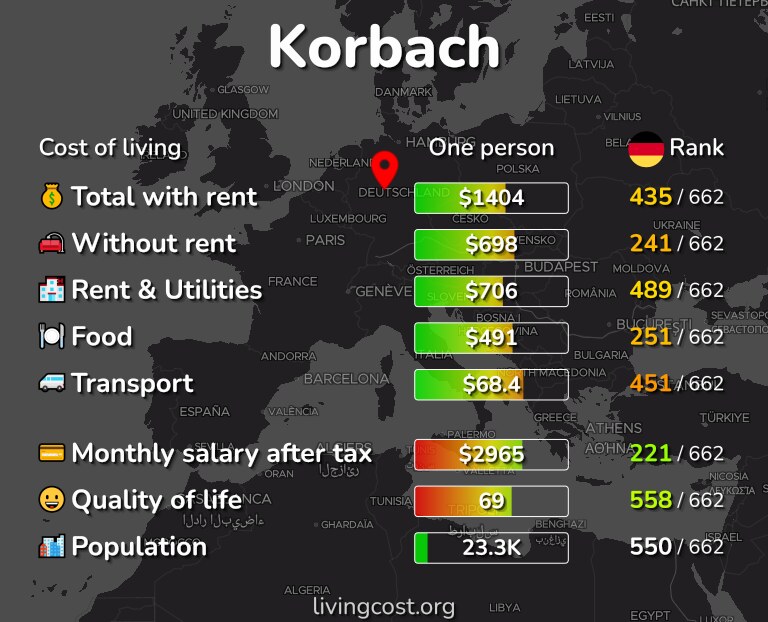 Cost of living in Korbach infographic