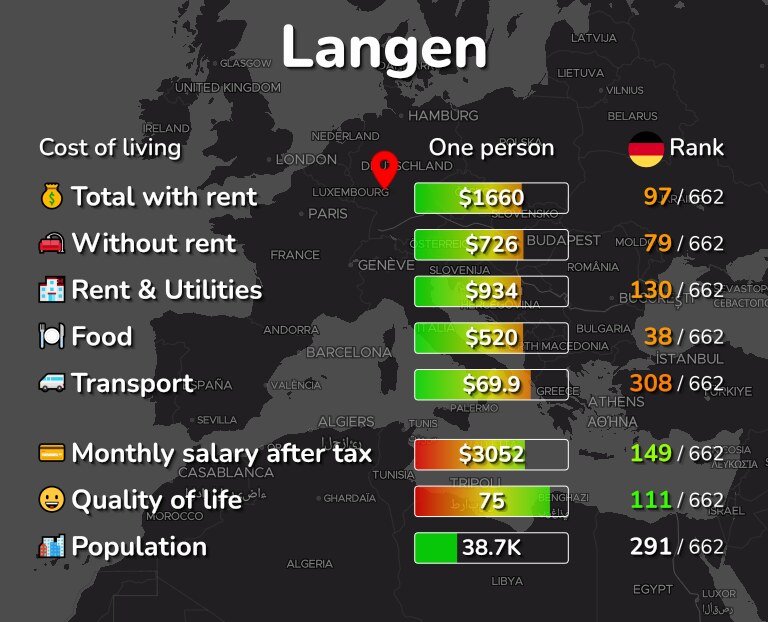 Cost of living in Langen infographic