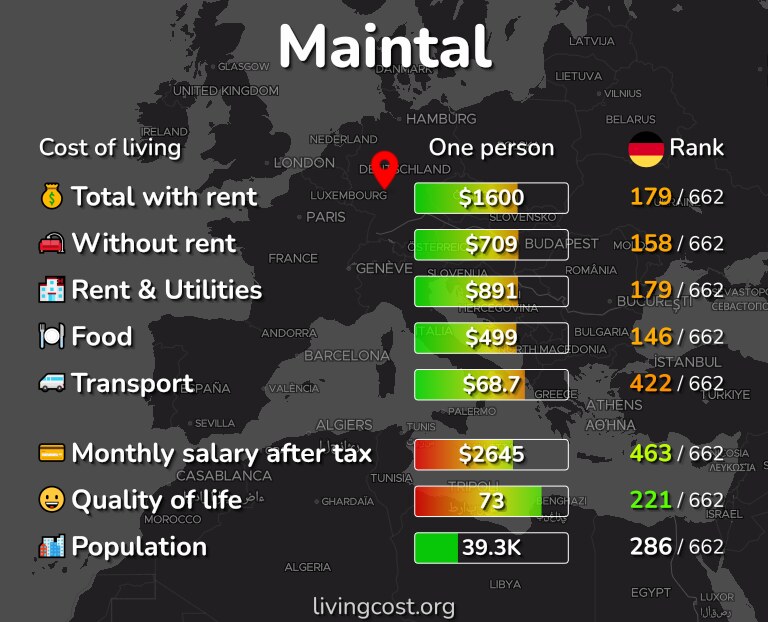 Cost of living in Maintal infographic