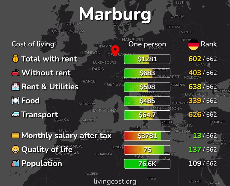 Cost of living in Marburg infographic