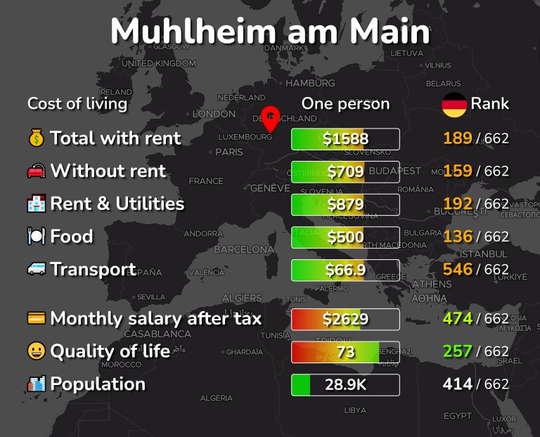 Cost of living in Muhlheim am Main infographic