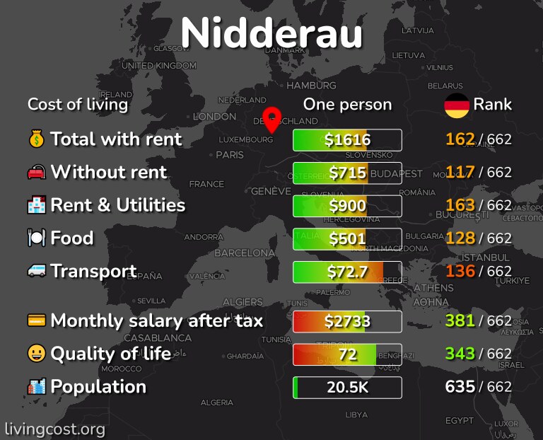 Cost of living in Nidderau infographic