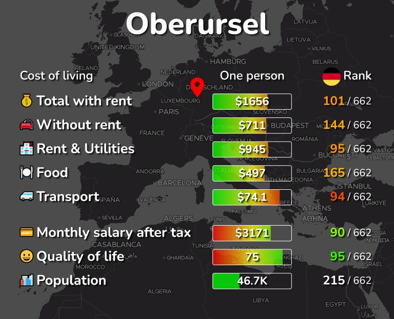 Cost of living in Oberursel infographic