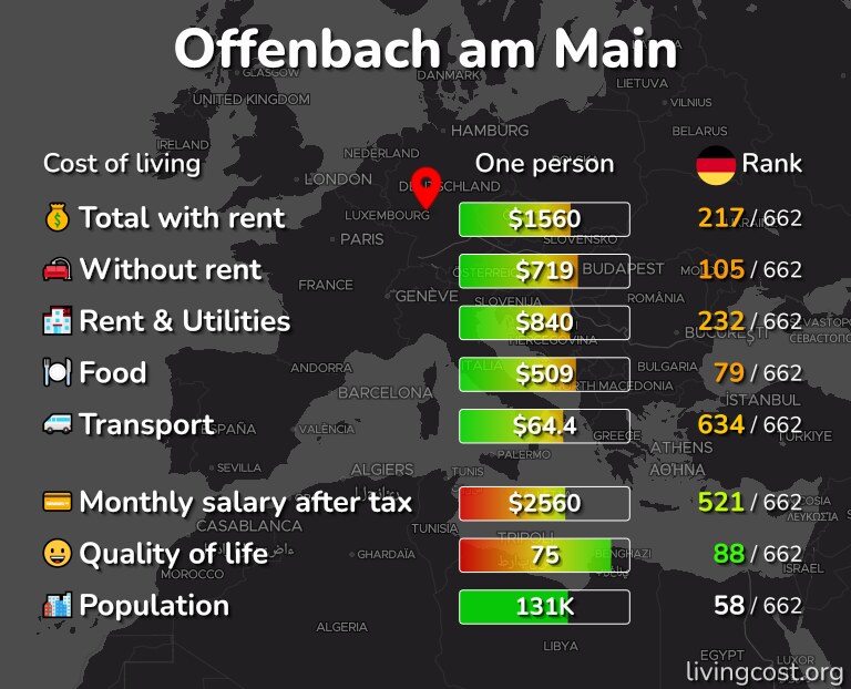 Cost of living in Offenbach am Main infographic