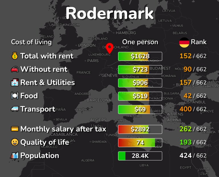 Cost of living in Rodermark infographic
