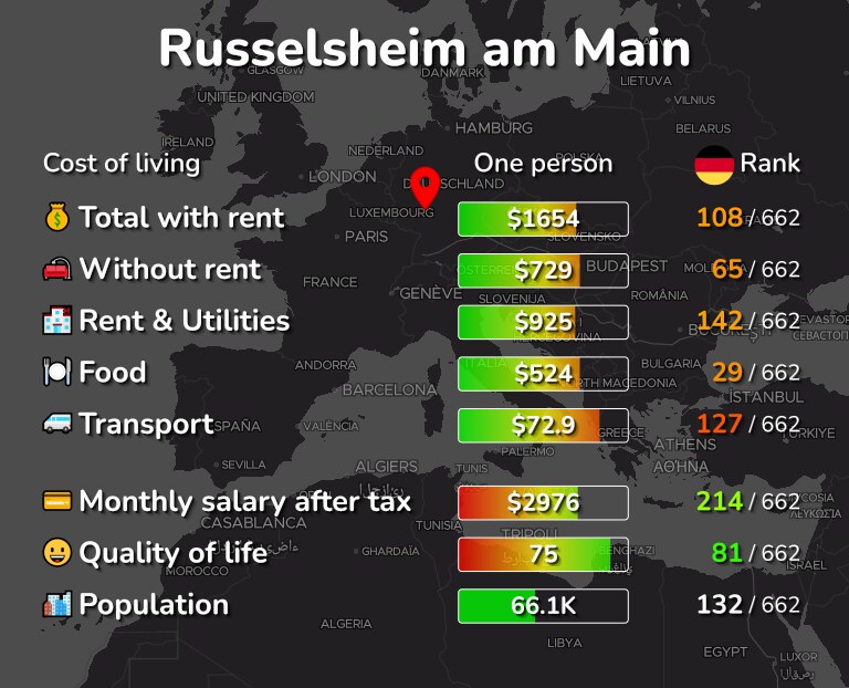 Cost of living in Russelsheim am Main infographic