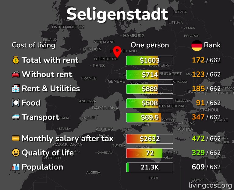 Cost of living in Seligenstadt infographic