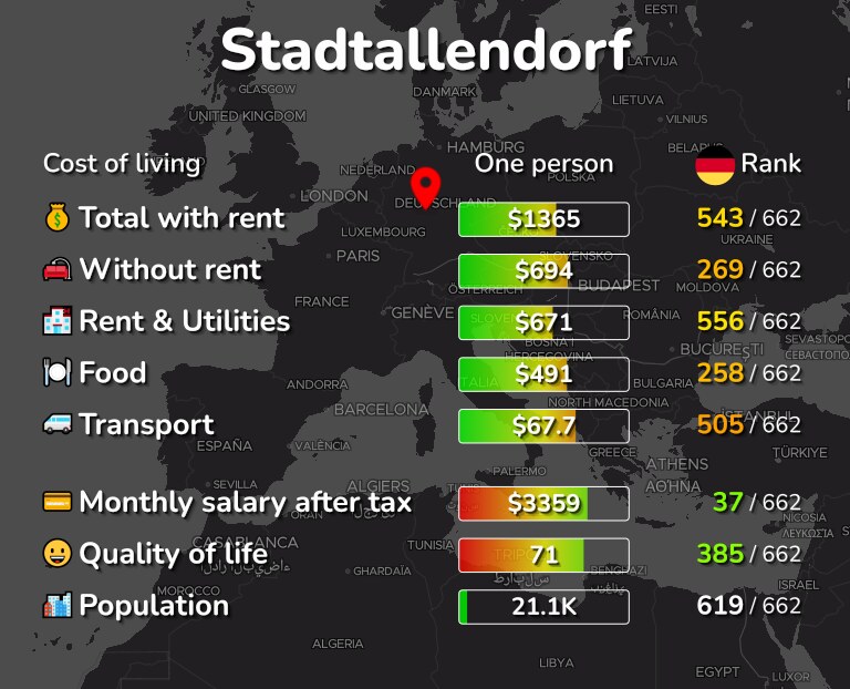 Cost of living in Stadtallendorf infographic