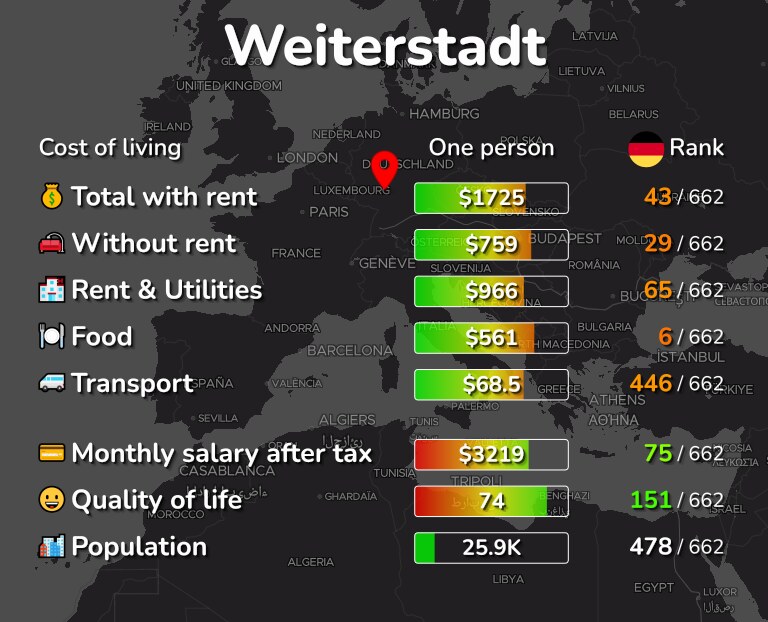 Cost of living in Weiterstadt infographic