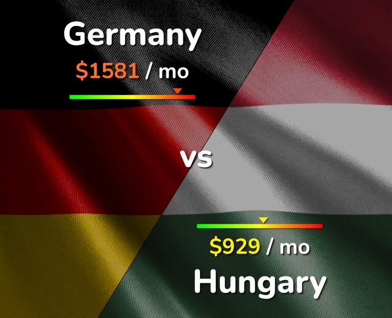 Cost of living in Germany vs Hungary infographic