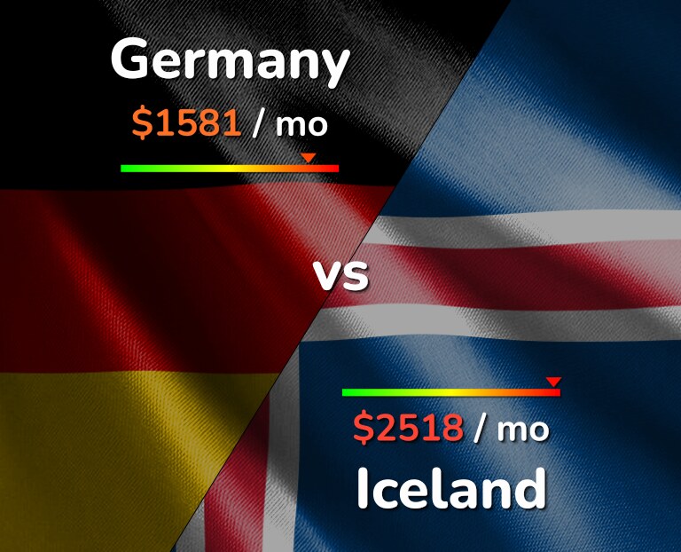 Cost of living in Germany vs Iceland infographic