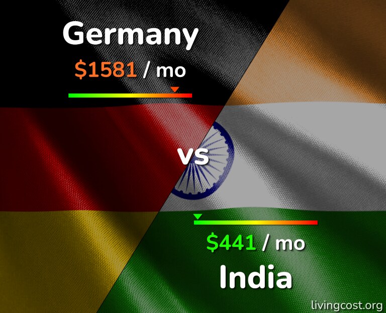 Cost of living in Germany vs India infographic