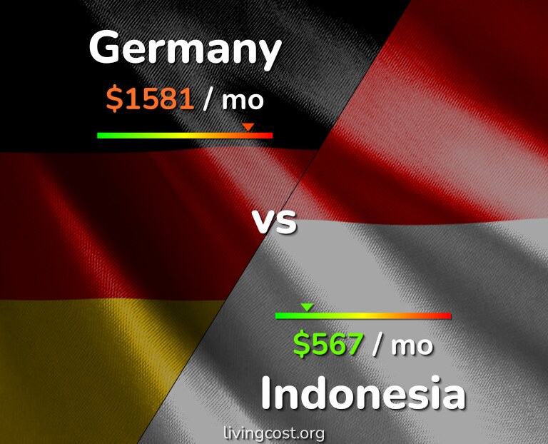 Cost of living in Germany vs Indonesia infographic