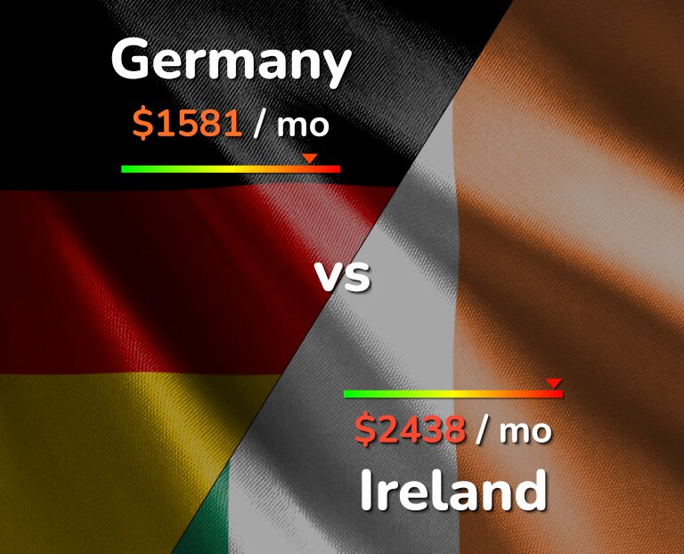 Cost of living in Germany vs Ireland infographic