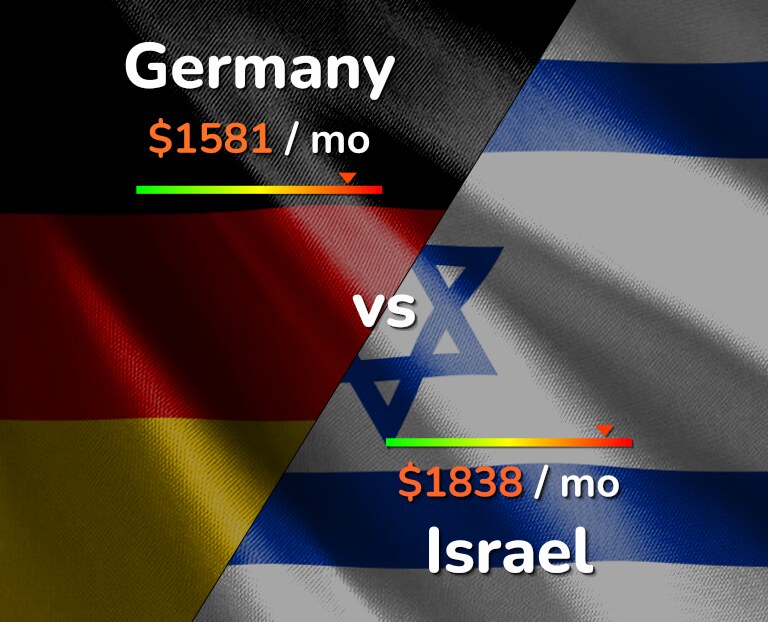 Cost of living in Germany vs Israel infographic