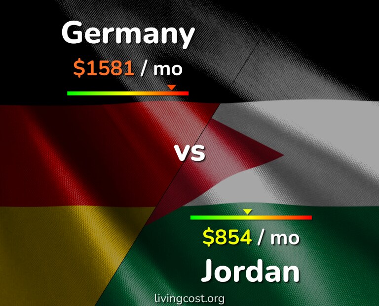 Cost of living in Germany vs Jordan infographic