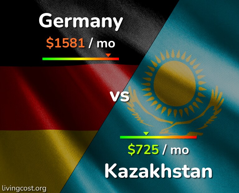 Cost of living in Germany vs Kazakhstan infographic