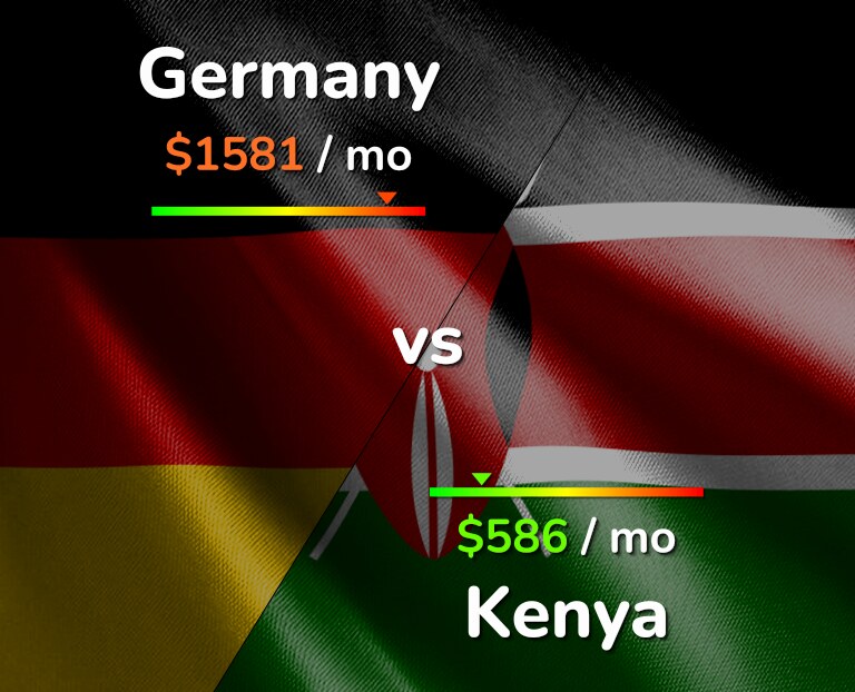 Cost of living in Germany vs Kenya infographic