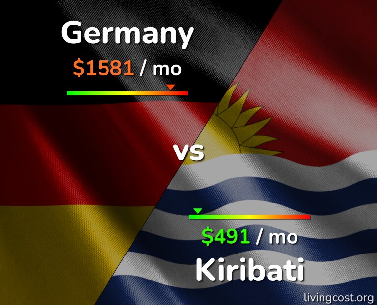 Cost of living in Germany vs Kiribati infographic