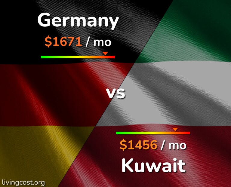 Cost of living in Germany vs Kuwait infographic