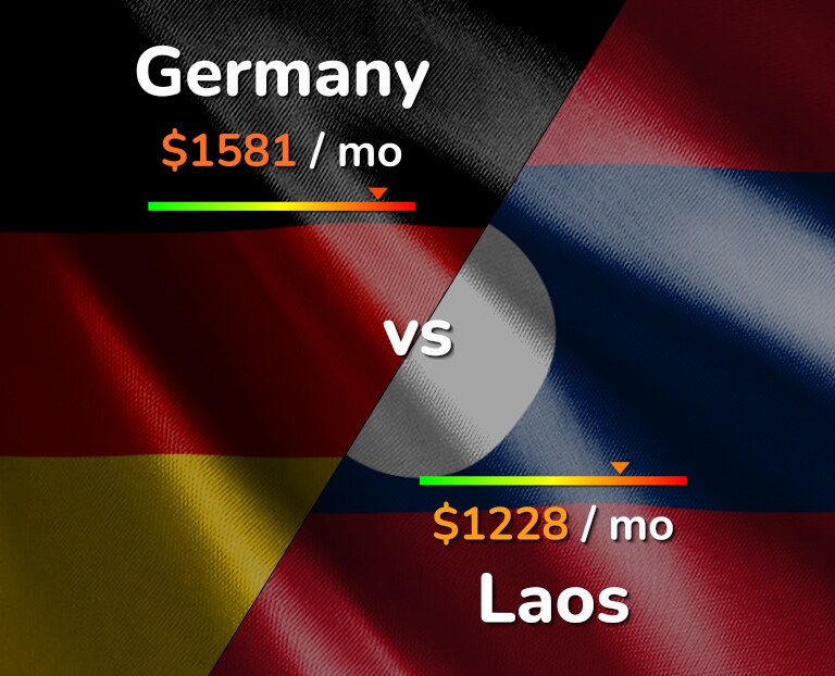 Cost of living in Germany vs Laos infographic