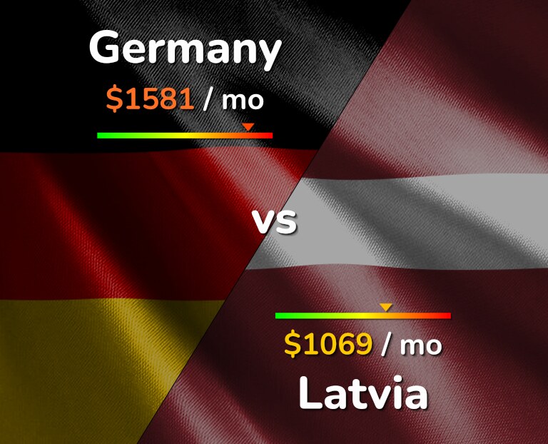 Cost of living in Germany vs Latvia infographic