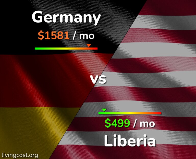 Cost of living in Germany vs Liberia infographic
