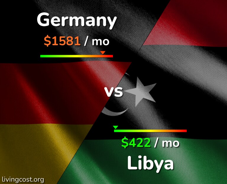 Cost of living in Germany vs Libya infographic