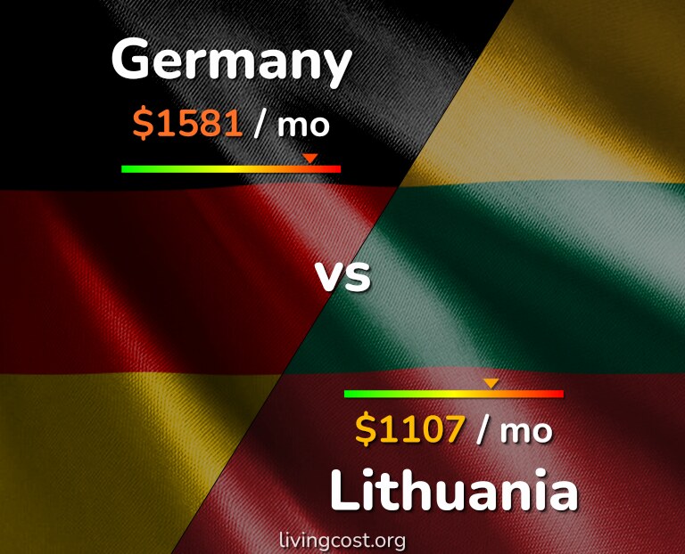 Cost of living in Germany vs Lithuania infographic