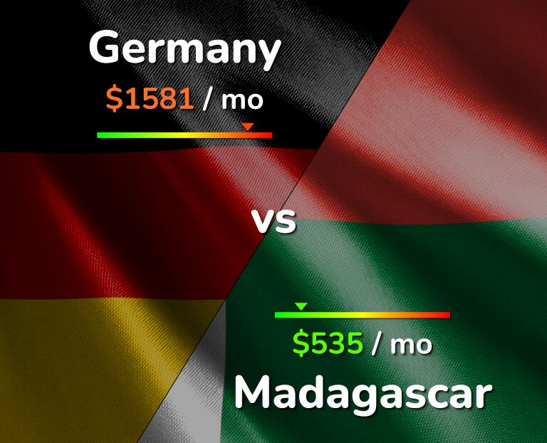 Cost of living in Germany vs Madagascar infographic