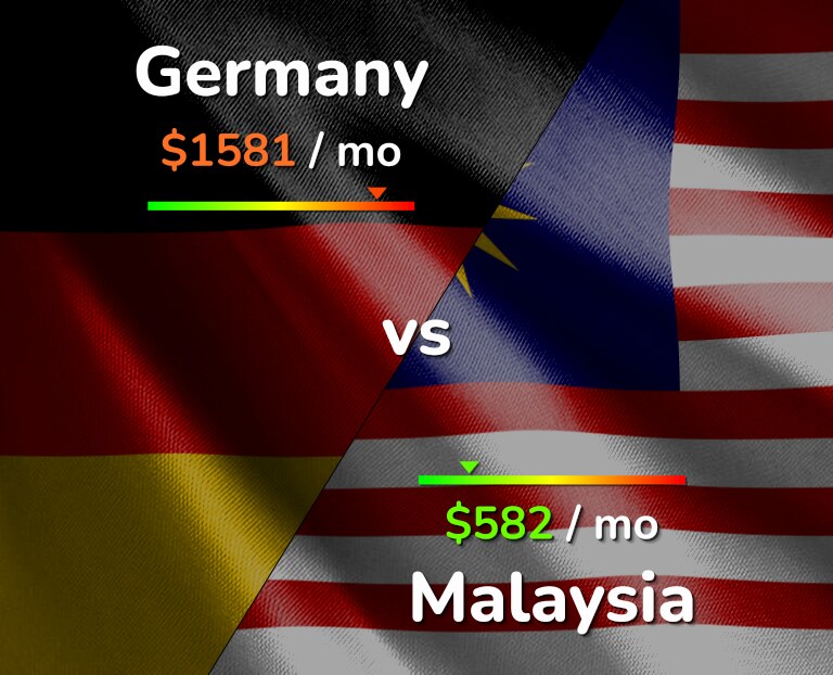 Cost of living in Germany vs Malaysia infographic