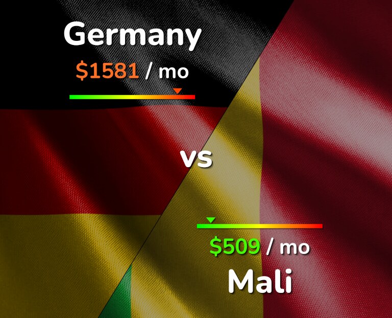 Cost of living in Germany vs Mali infographic